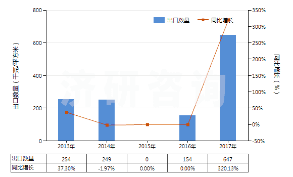 2013-2017年中國其他照相制版單色無孔卷片（寬＞610mm，長＞200m）(HS37024229)出口量及增速統(tǒng)計